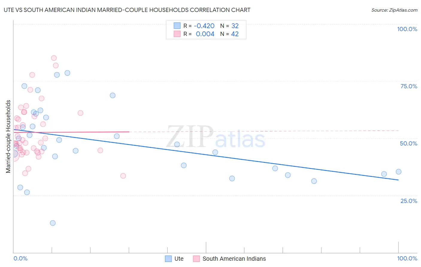 Ute vs South American Indian Married-couple Households