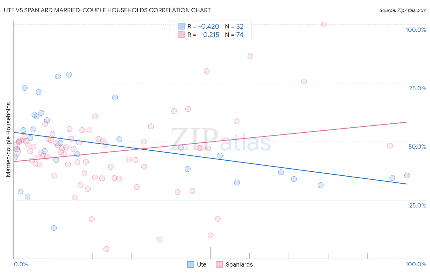 Ute vs Spaniard Married-couple Households