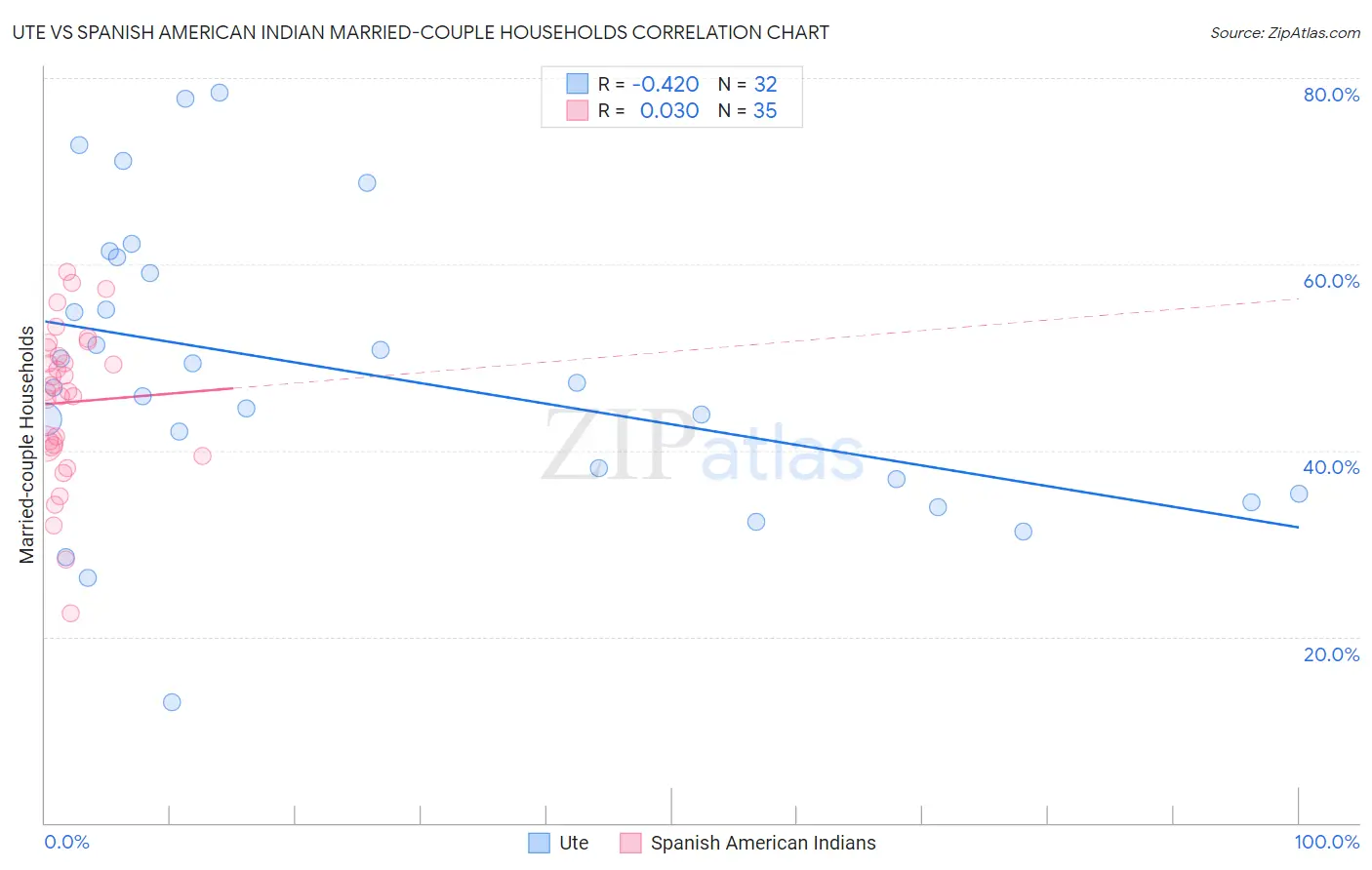 Ute vs Spanish American Indian Married-couple Households