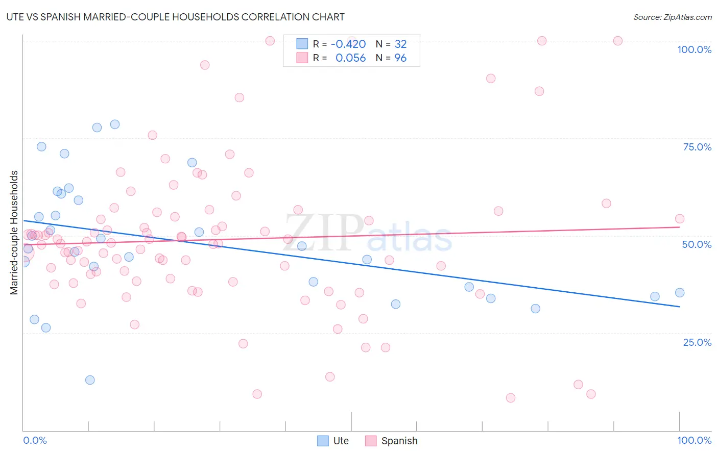Ute vs Spanish Married-couple Households