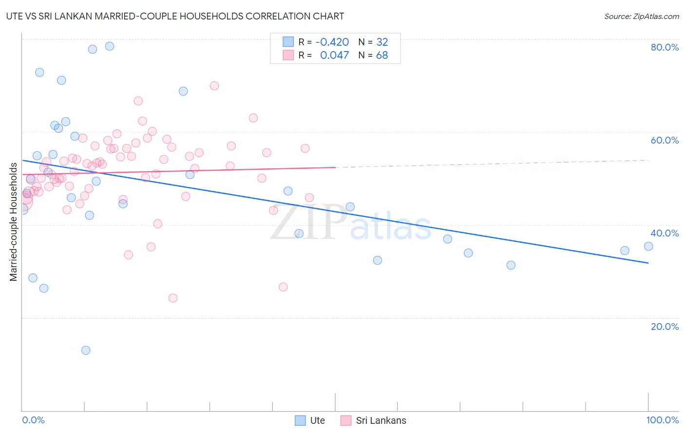 Ute vs Sri Lankan Married-couple Households