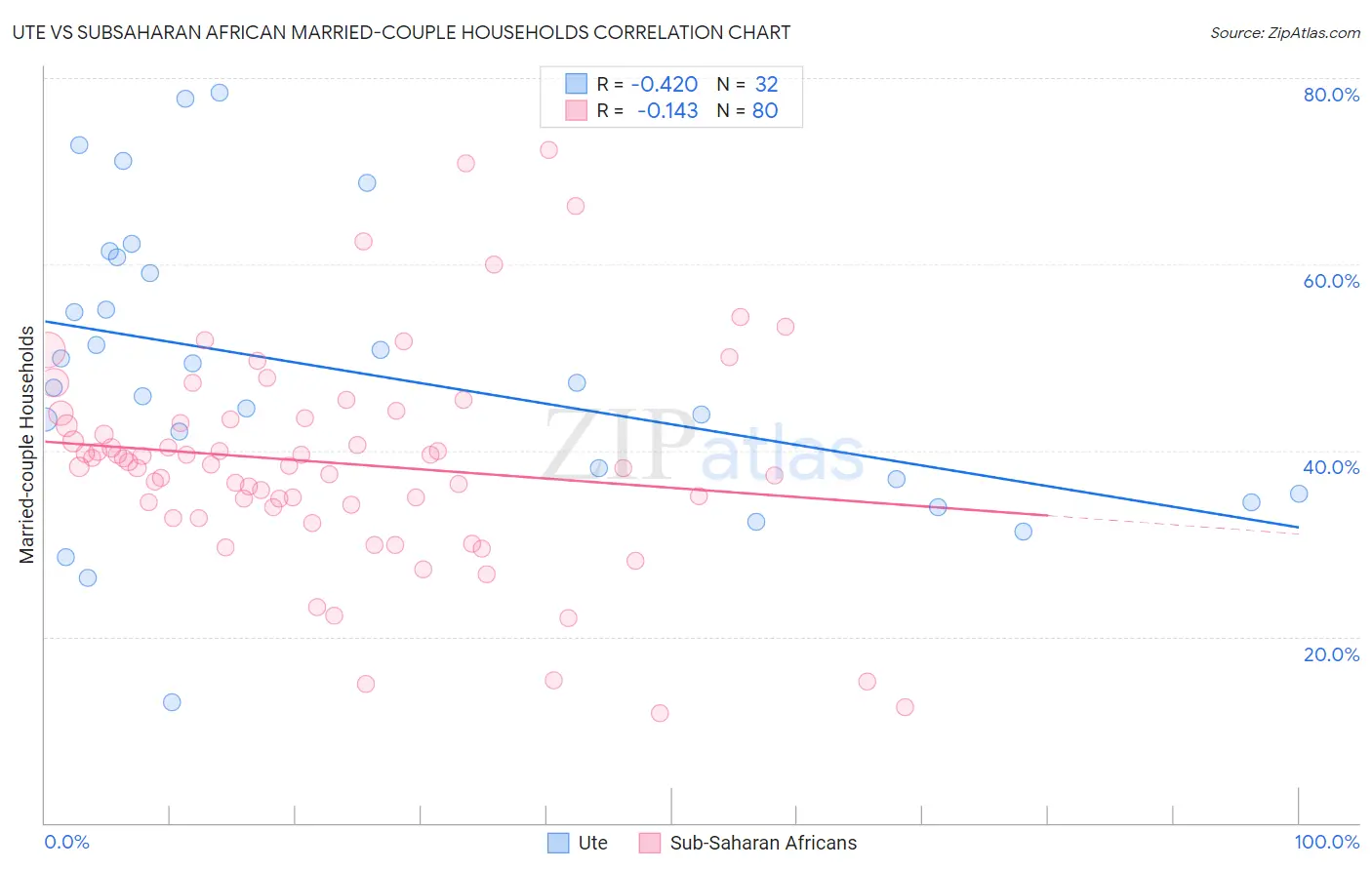 Ute vs Subsaharan African Married-couple Households