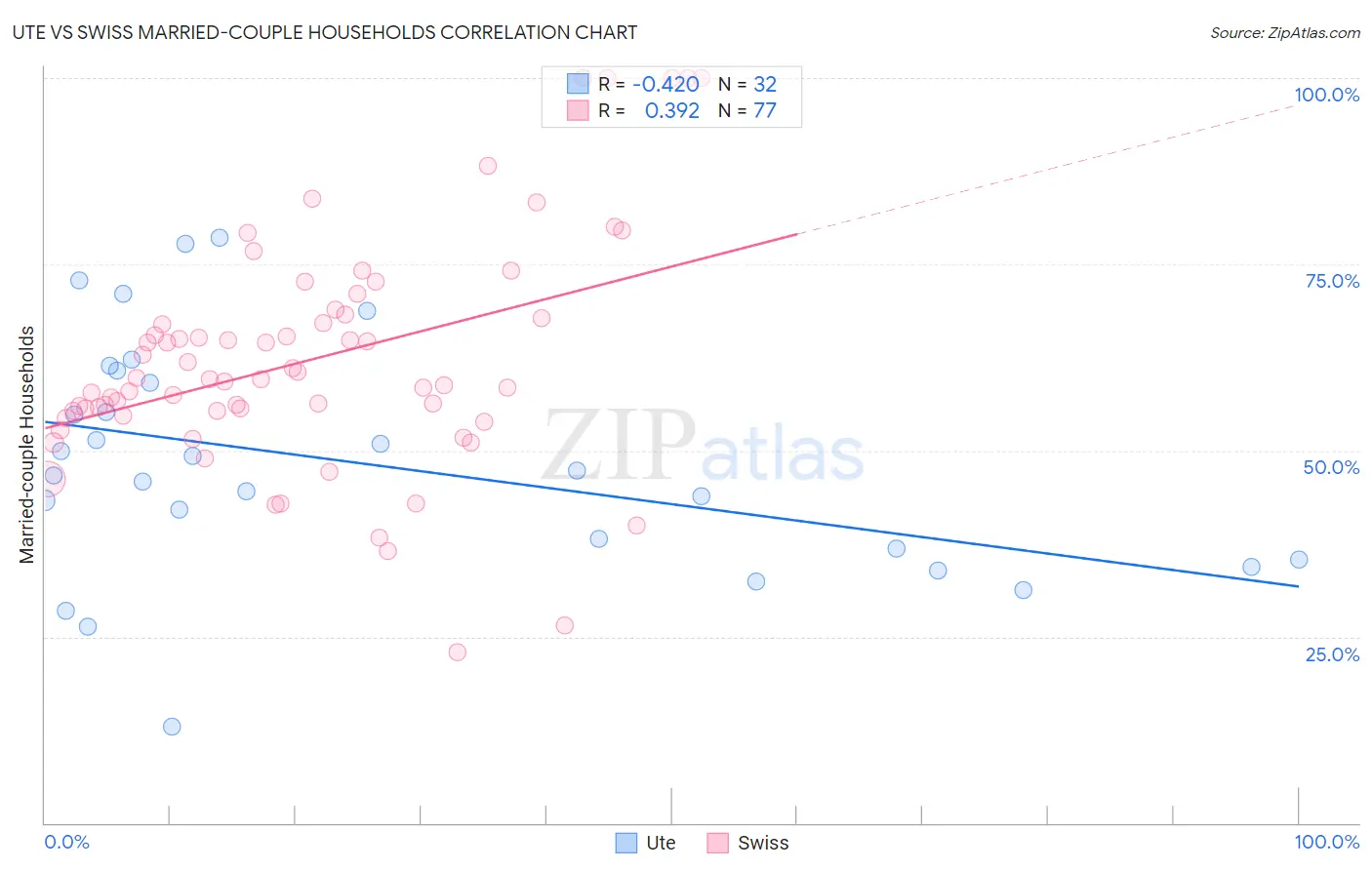 Ute vs Swiss Married-couple Households