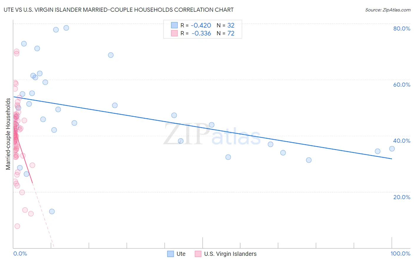 Ute vs U.S. Virgin Islander Married-couple Households