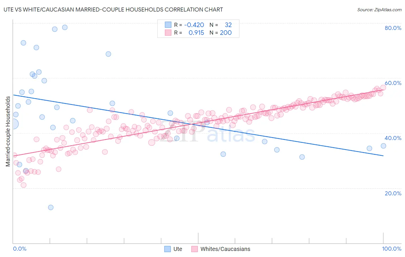 Ute vs White/Caucasian Married-couple Households