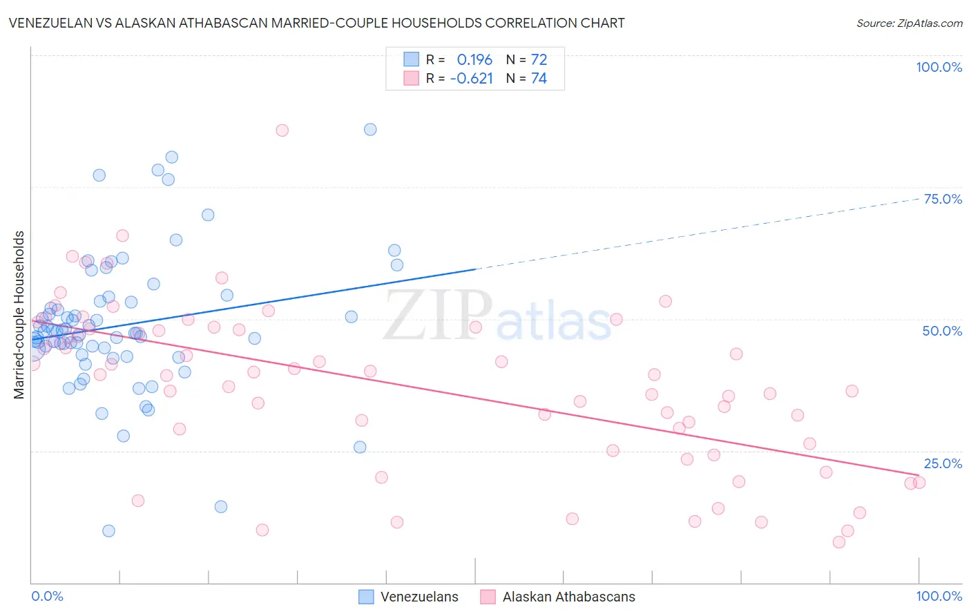 Venezuelan vs Alaskan Athabascan Married-couple Households
