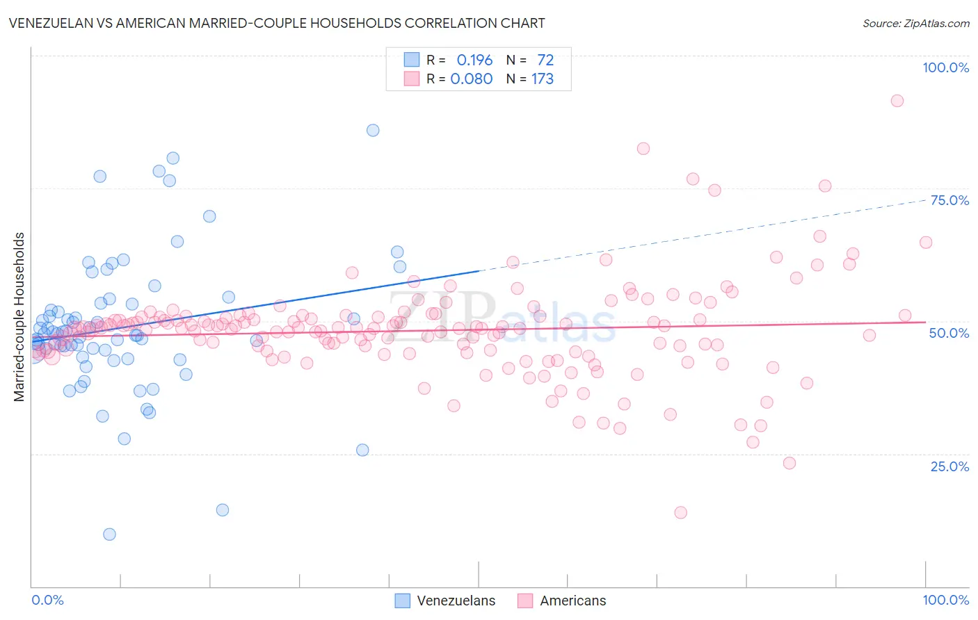 Venezuelan vs American Married-couple Households