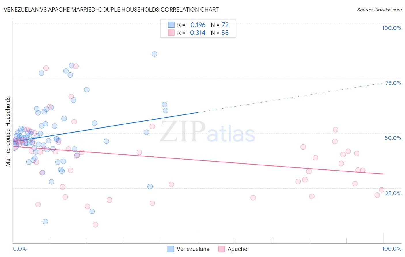 Venezuelan vs Apache Married-couple Households