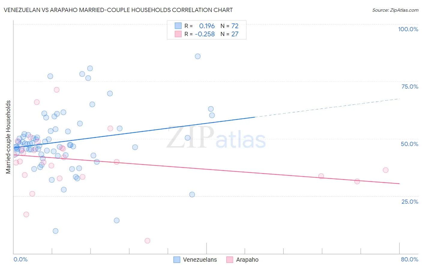 Venezuelan vs Arapaho Married-couple Households