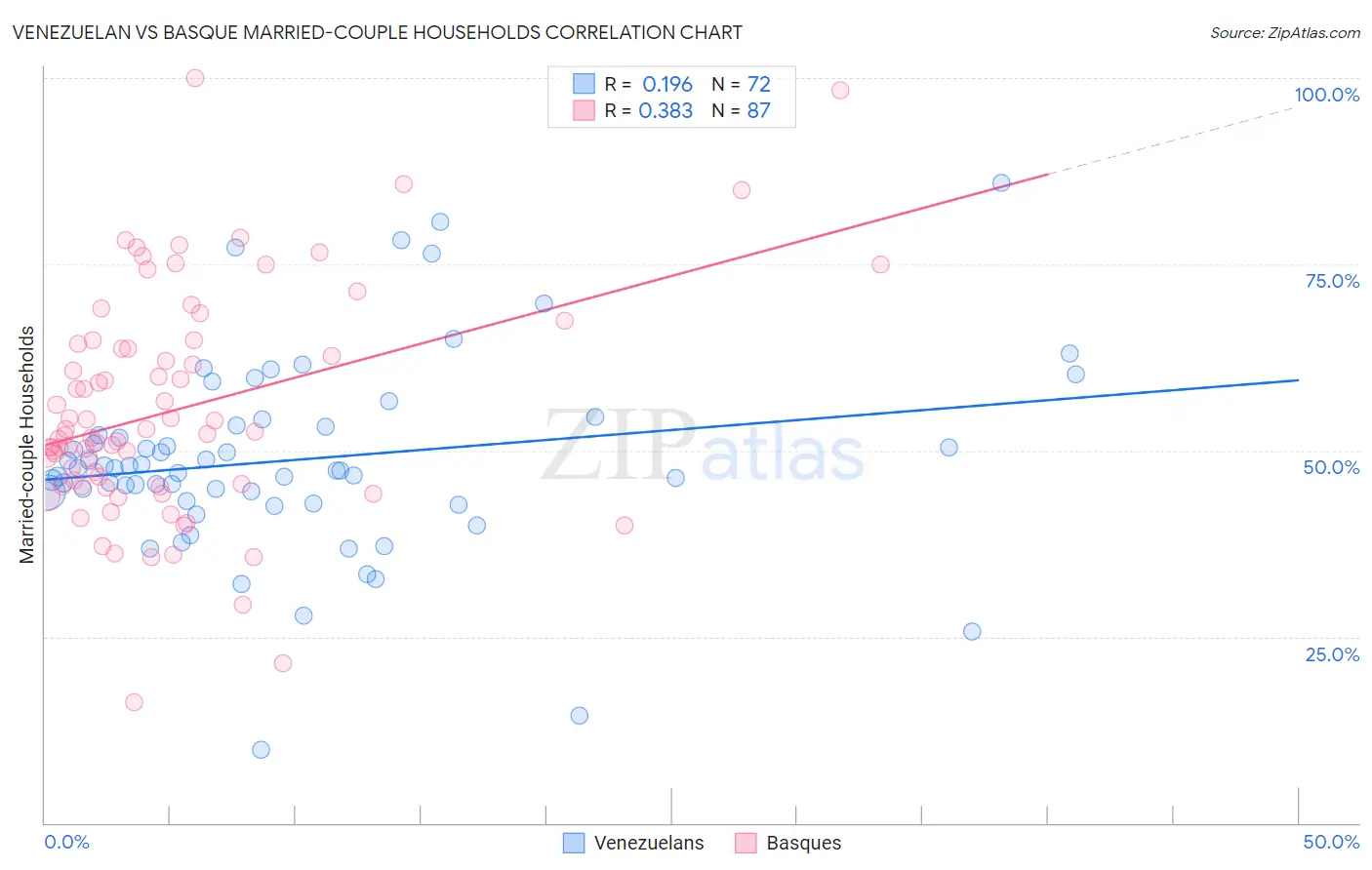 Venezuelan vs Basque Married-couple Households