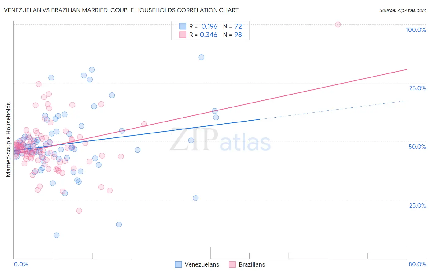 Venezuelan vs Brazilian Married-couple Households