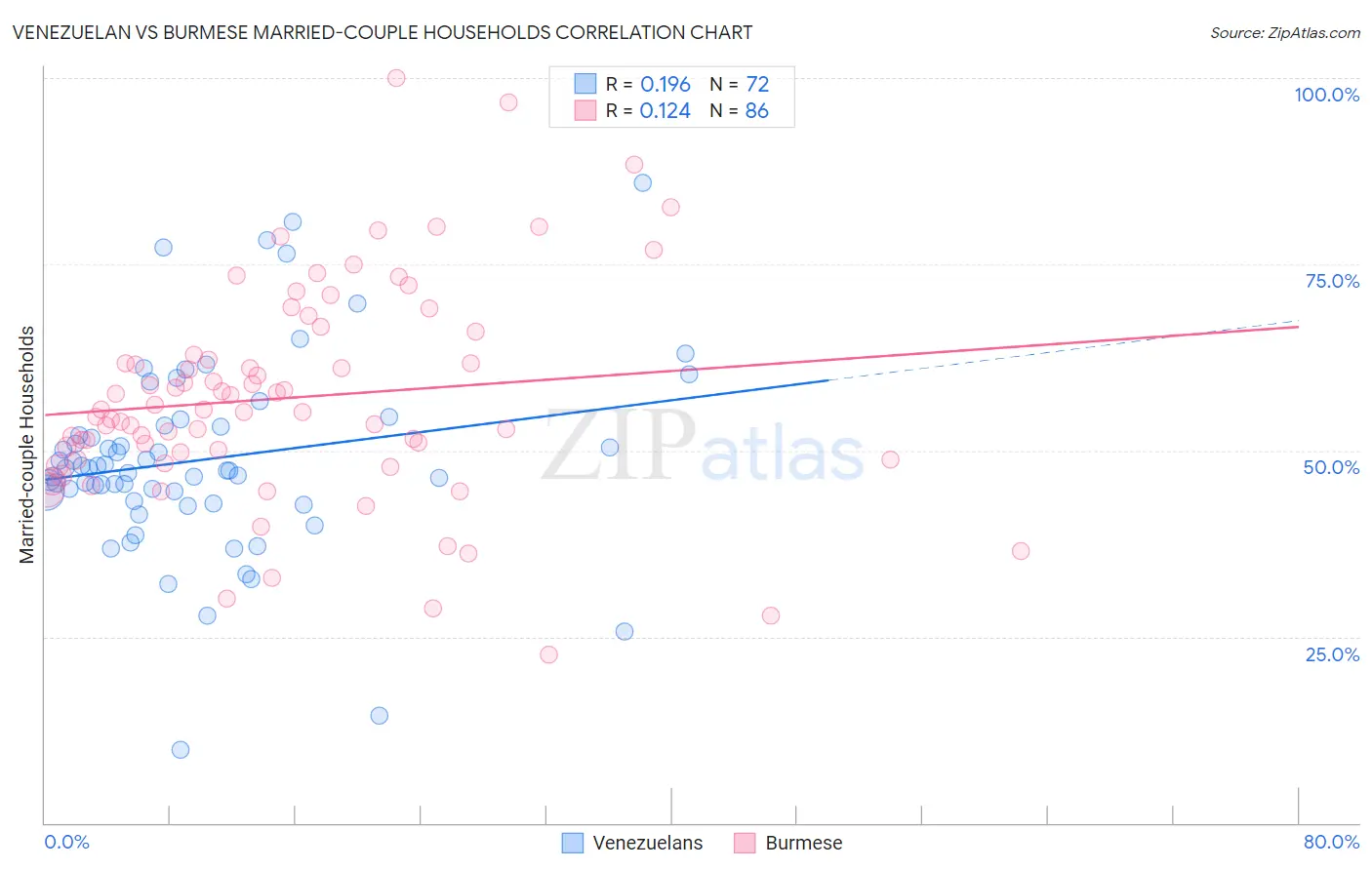 Venezuelan vs Burmese Married-couple Households