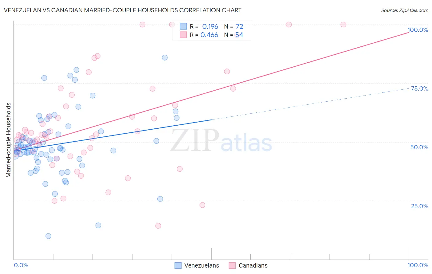 Venezuelan vs Canadian Married-couple Households