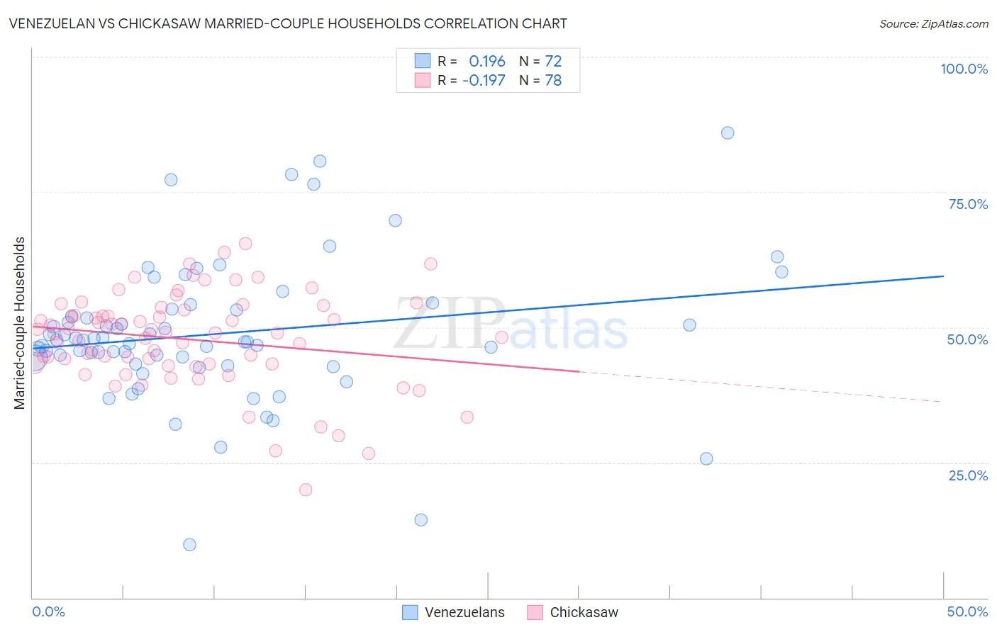 Venezuelan vs Chickasaw Married-couple Households