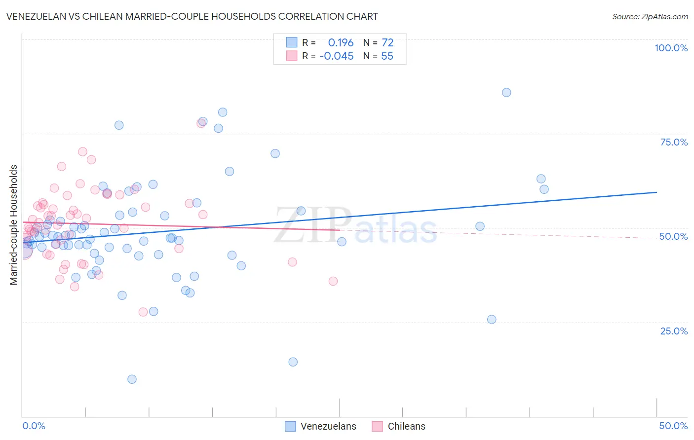 Venezuelan vs Chilean Married-couple Households