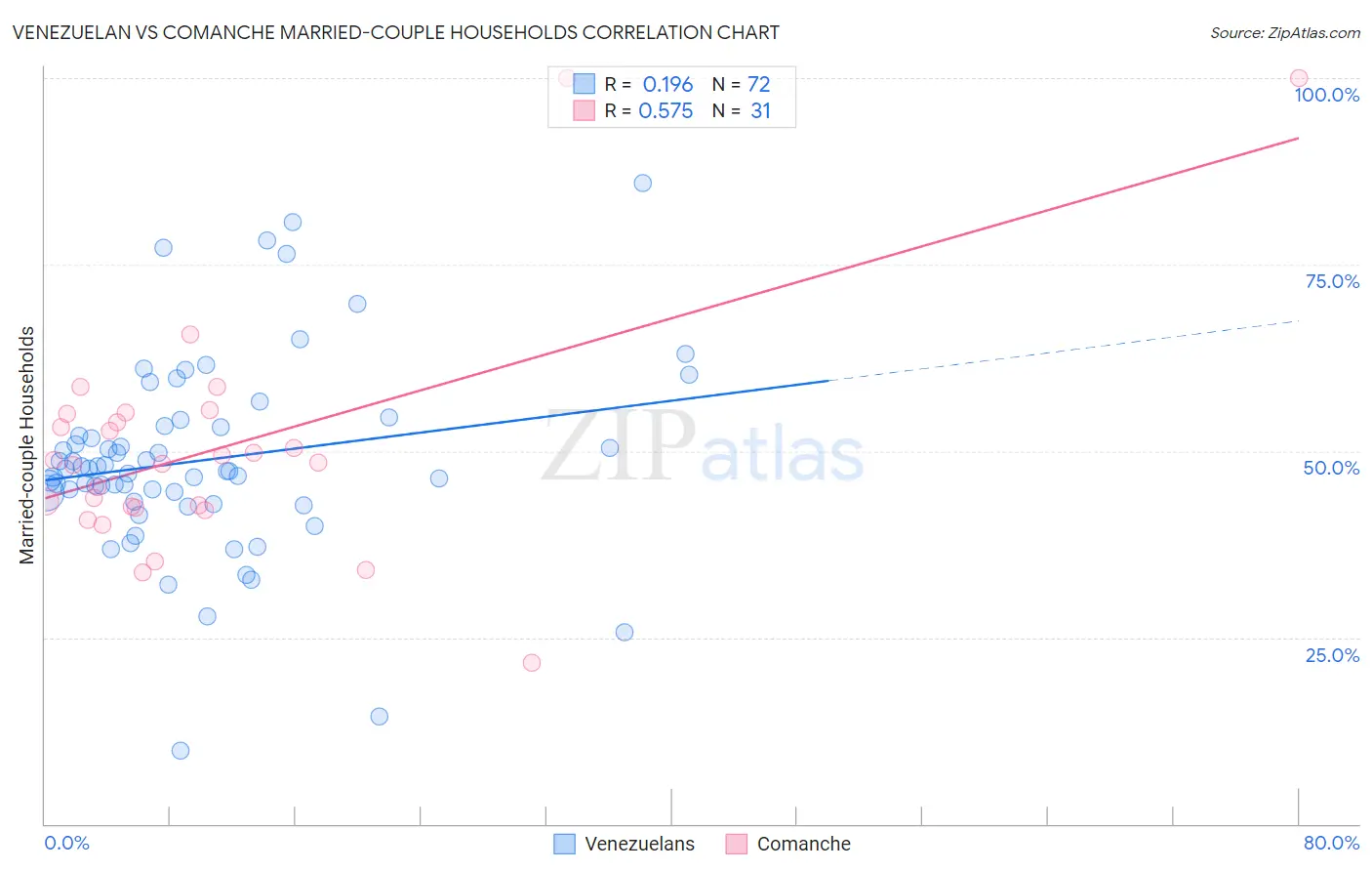 Venezuelan vs Comanche Married-couple Households