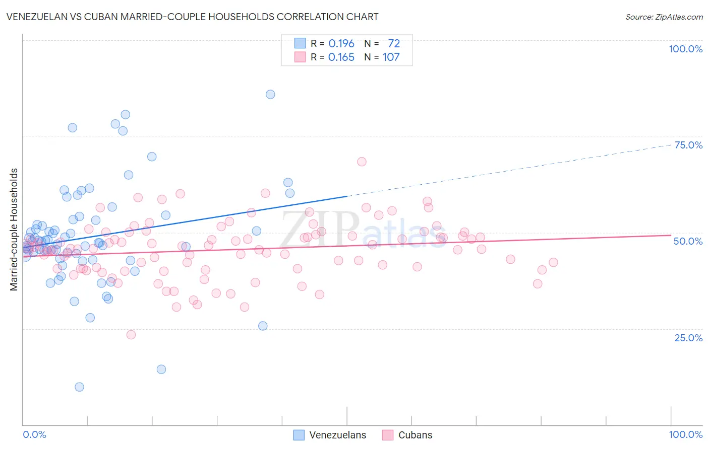 Venezuelan vs Cuban Married-couple Households