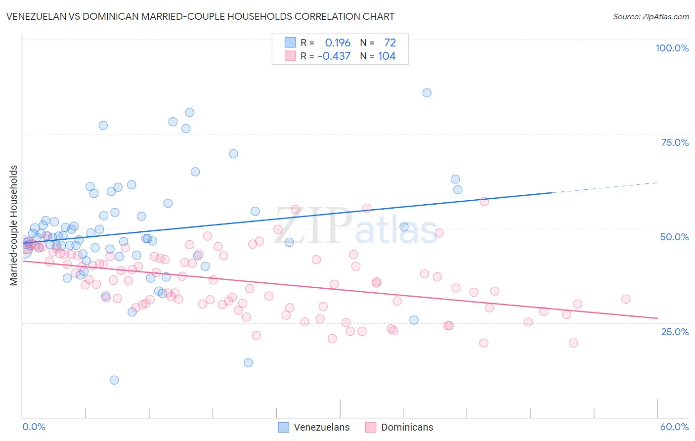 Venezuelan vs Dominican Married-couple Households