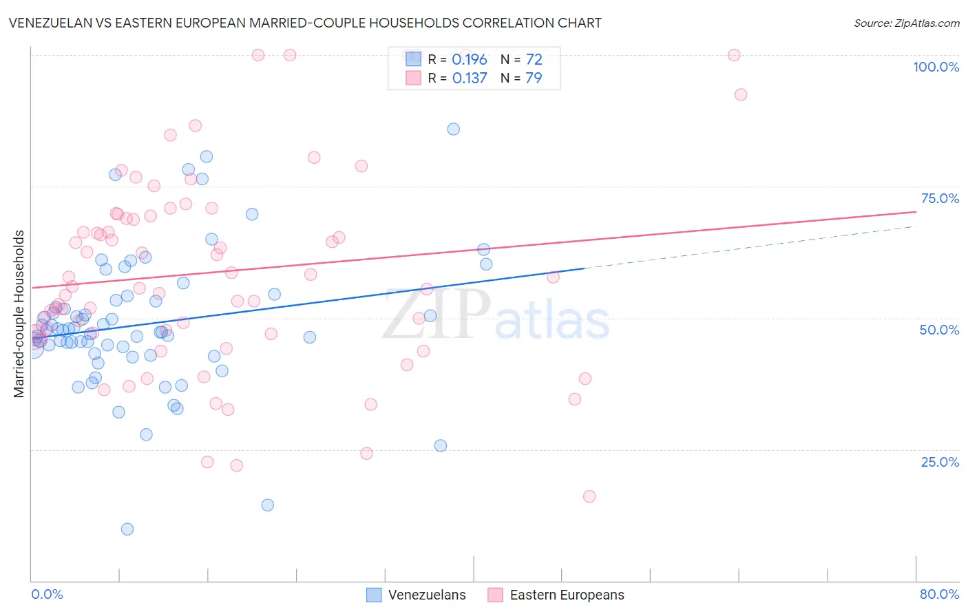 Venezuelan vs Eastern European Married-couple Households