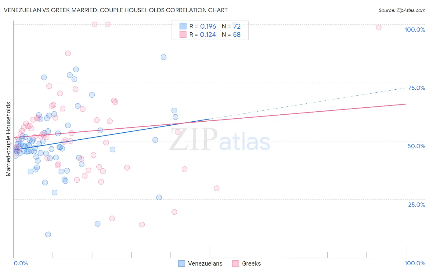 Venezuelan vs Greek Married-couple Households