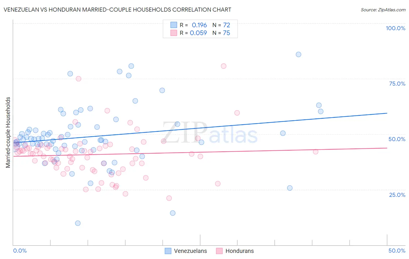 Venezuelan vs Honduran Married-couple Households
