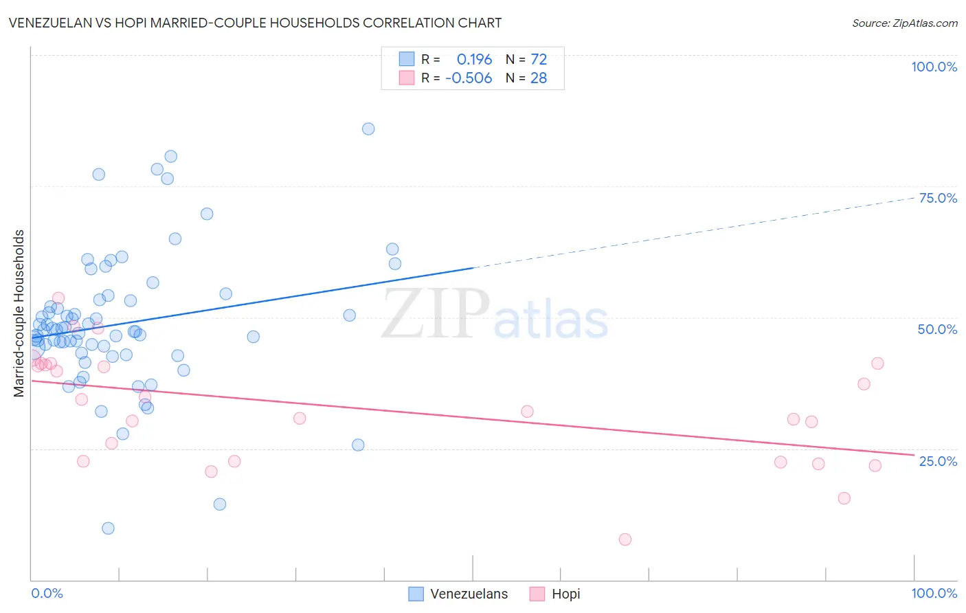 Venezuelan vs Hopi Married-couple Households