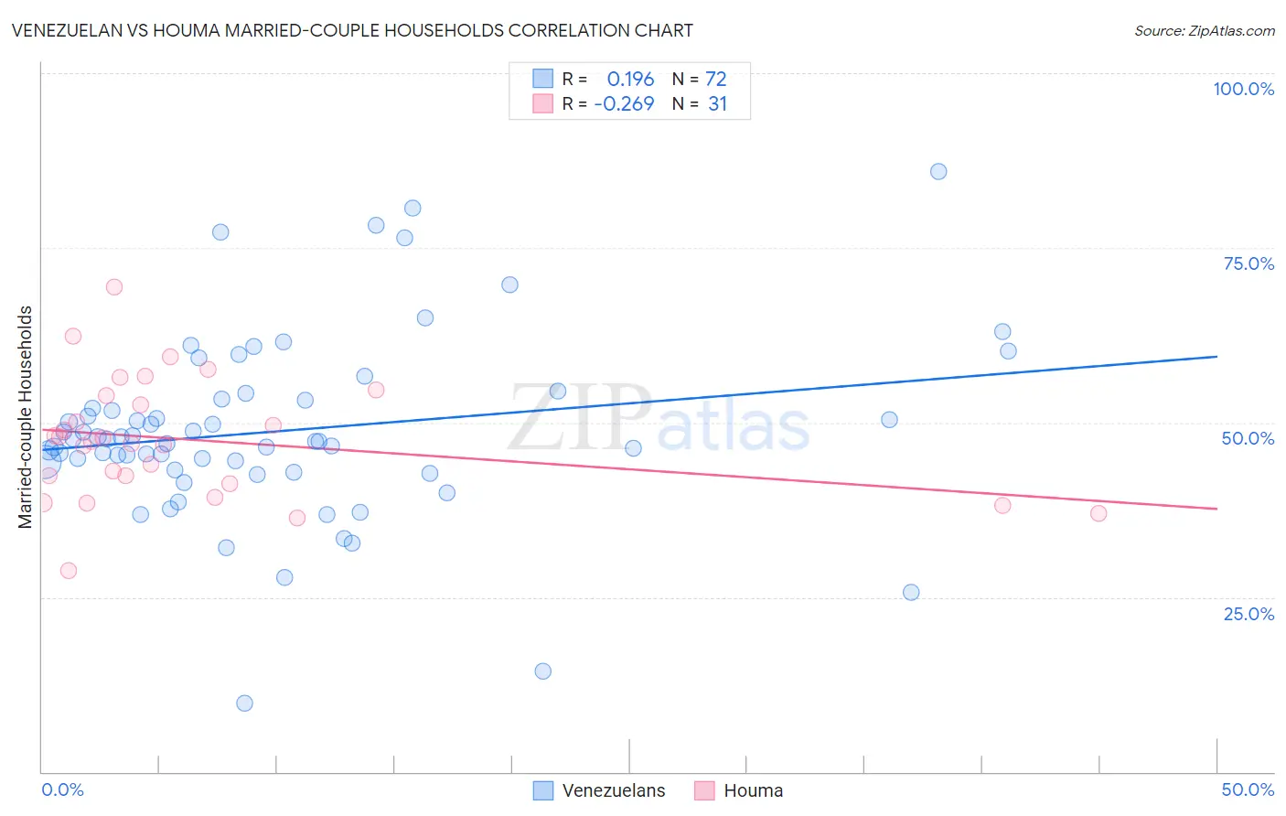 Venezuelan vs Houma Married-couple Households