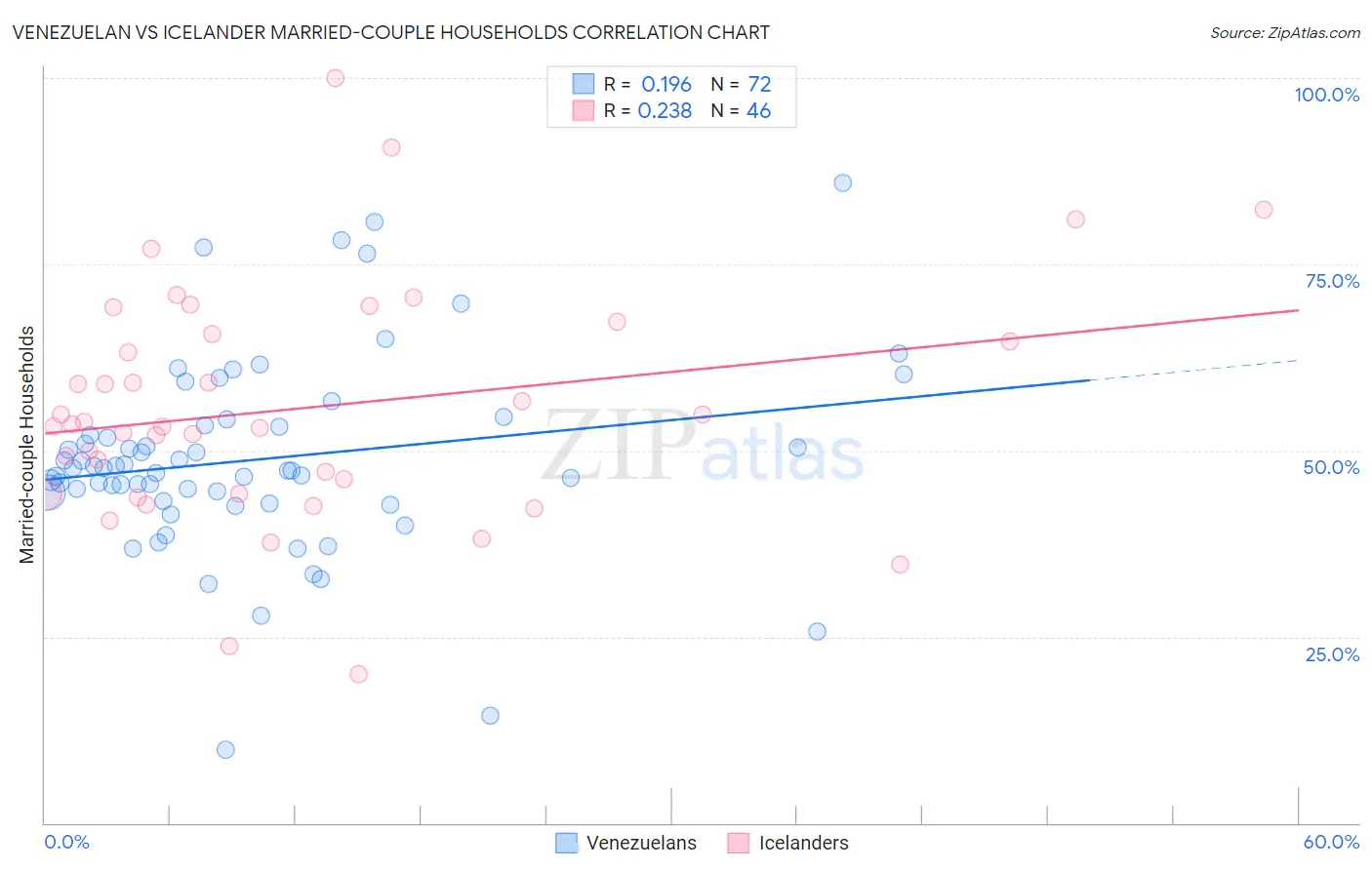 Venezuelan vs Icelander Married-couple Households