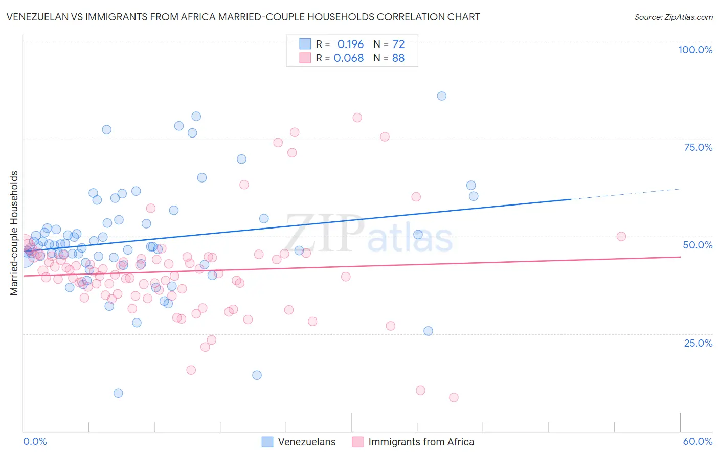 Venezuelan vs Immigrants from Africa Married-couple Households
