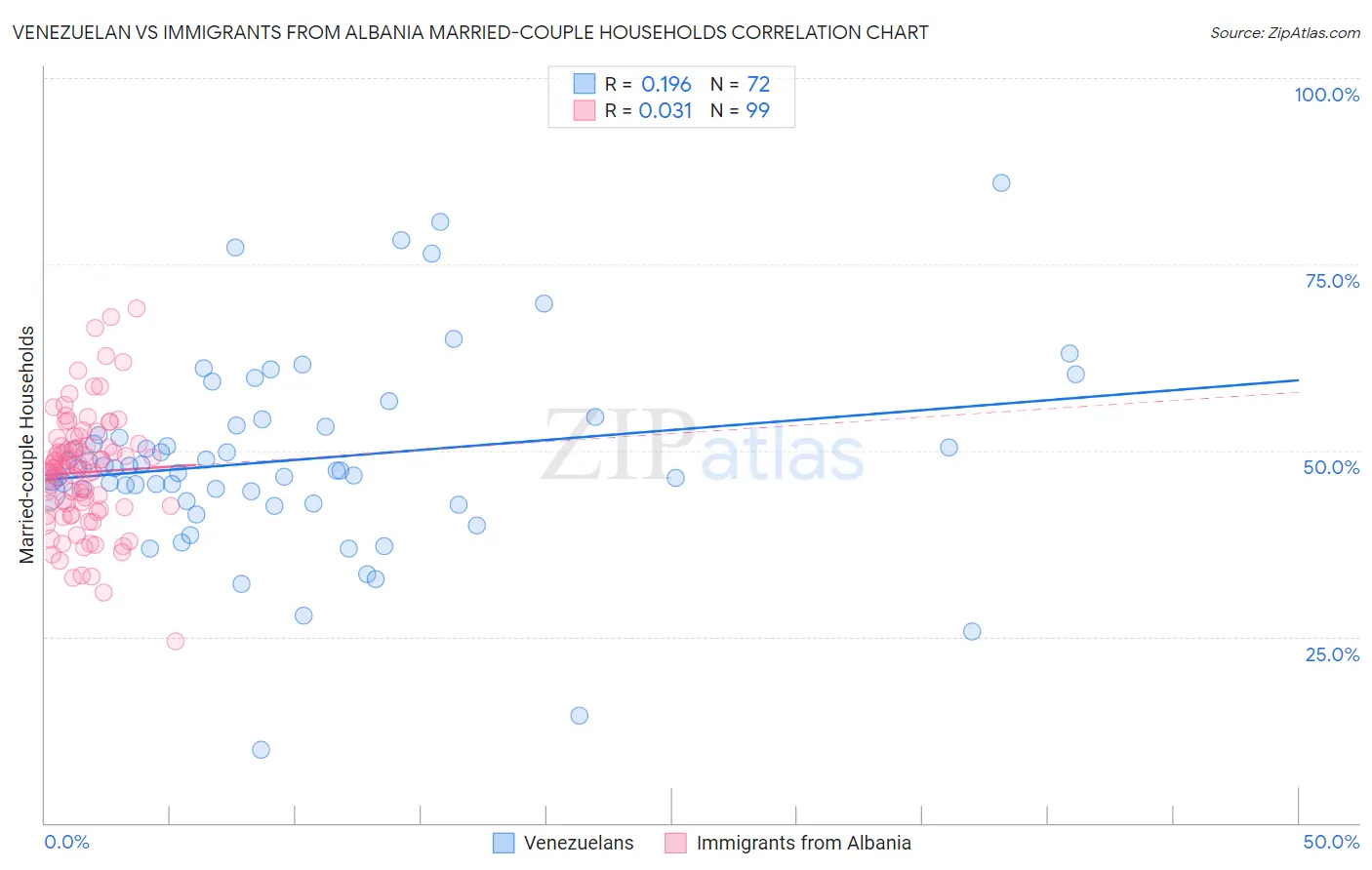 Venezuelan vs Immigrants from Albania Married-couple Households