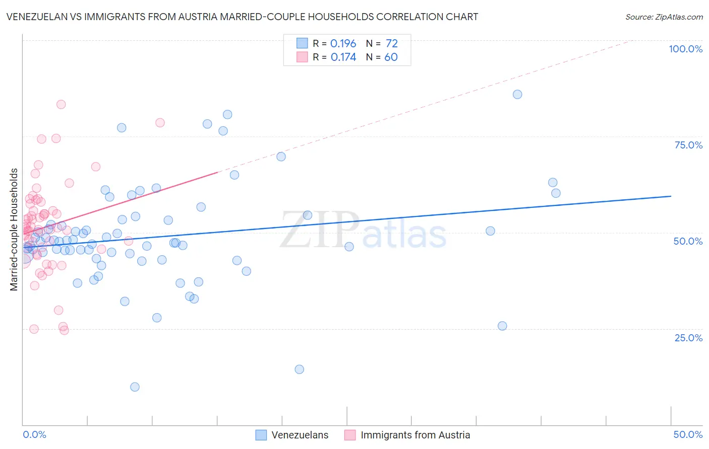 Venezuelan vs Immigrants from Austria Married-couple Households