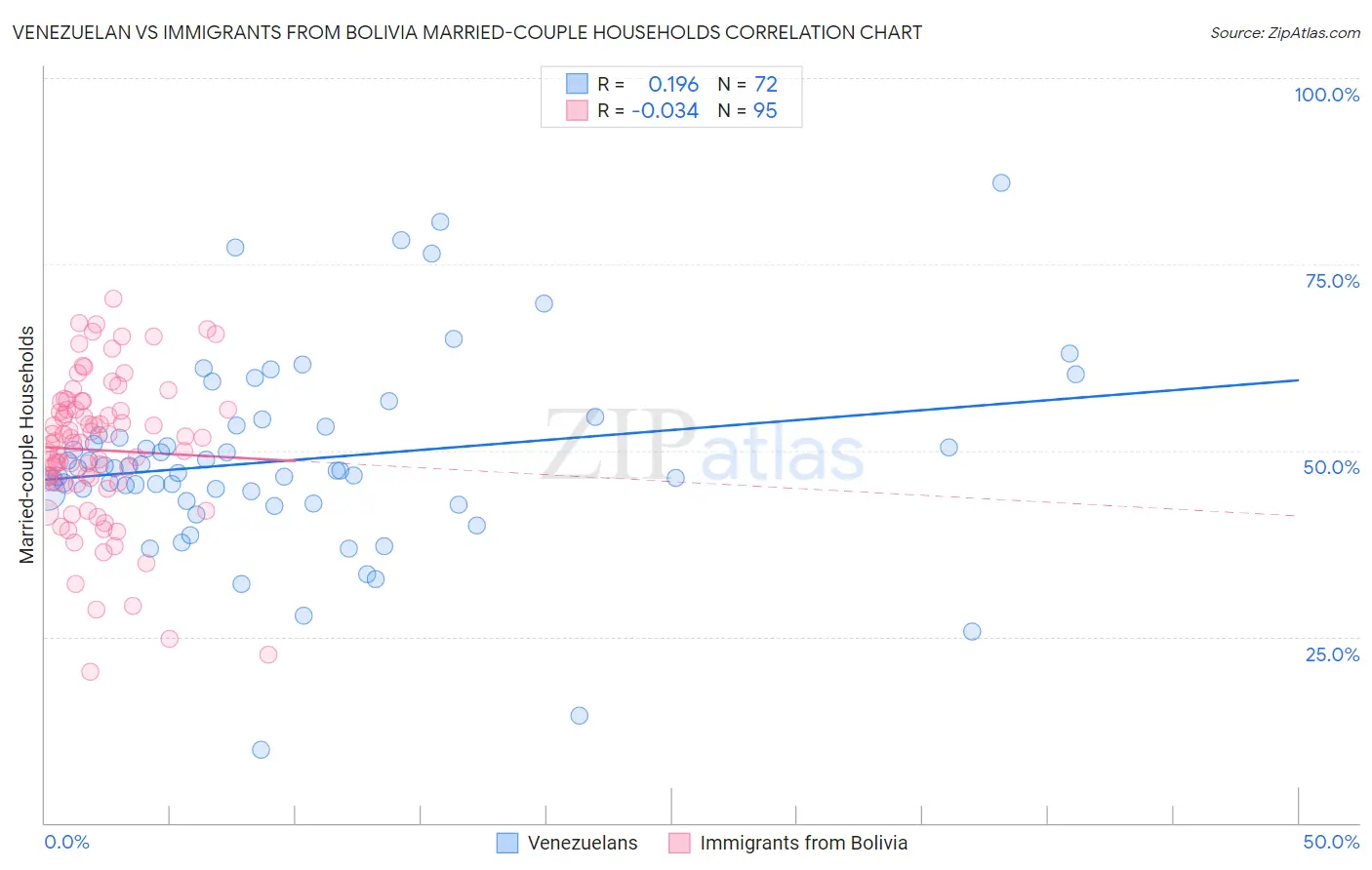Venezuelan vs Immigrants from Bolivia Married-couple Households