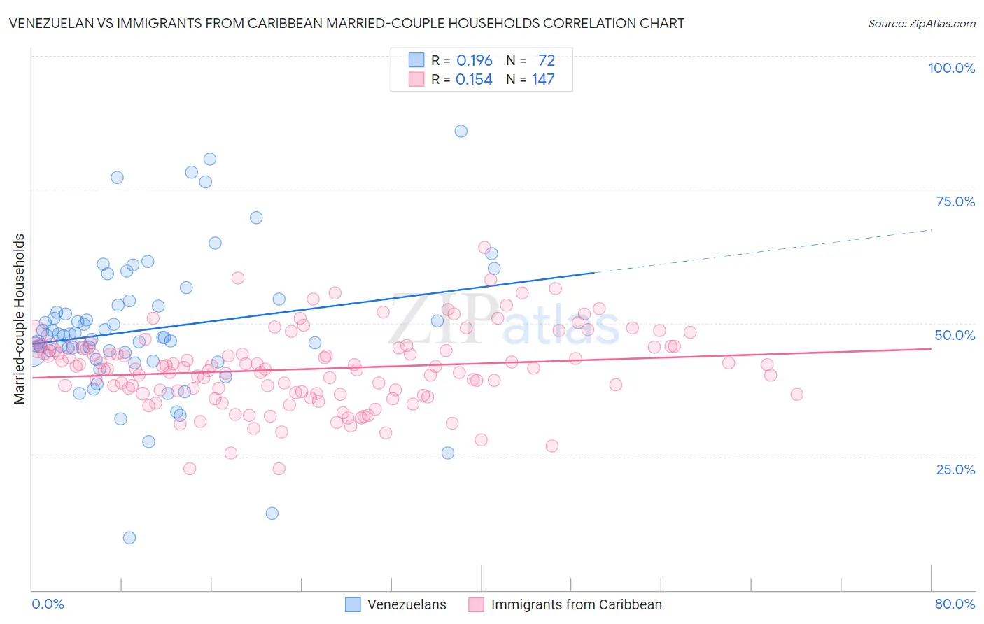 Venezuelan vs Immigrants from Caribbean Married-couple Households