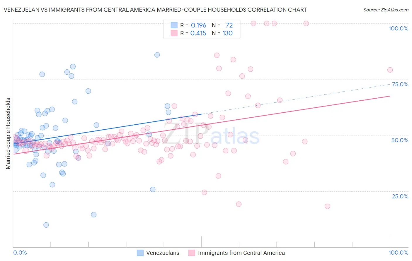 Venezuelan vs Immigrants from Central America Married-couple Households