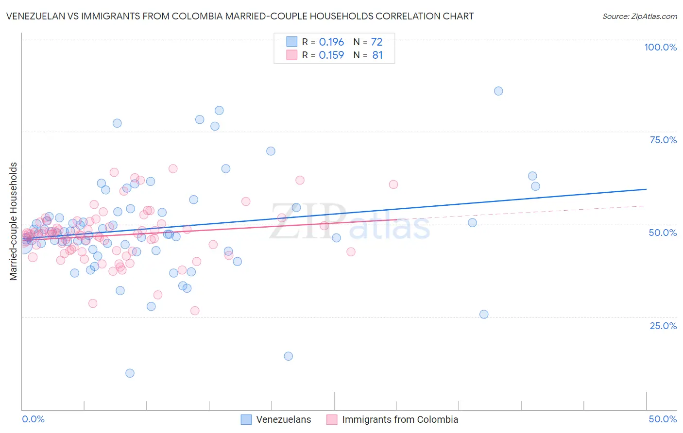 Venezuelan vs Immigrants from Colombia Married-couple Households