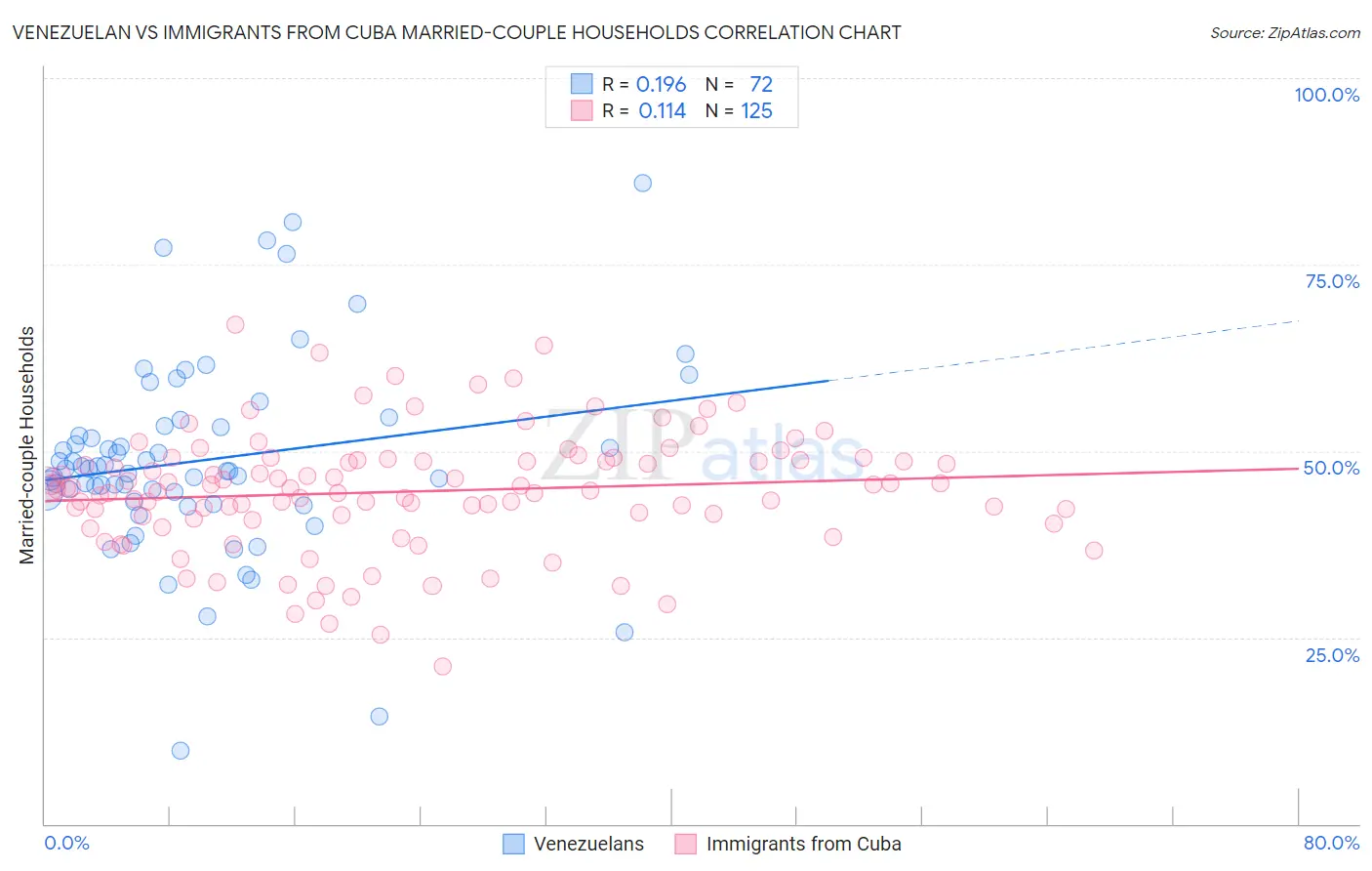 Venezuelan vs Immigrants from Cuba Married-couple Households
