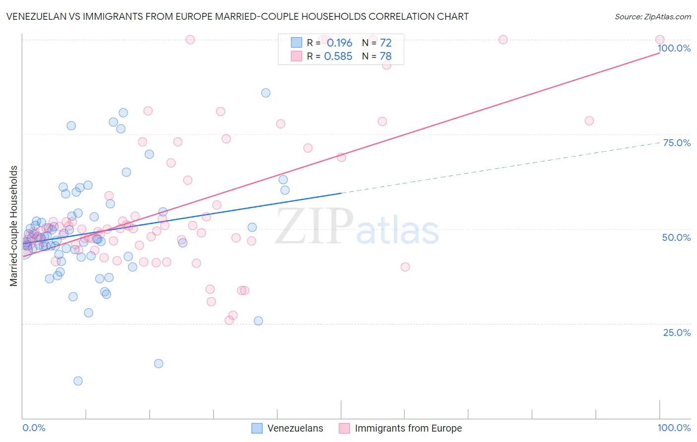Venezuelan vs Immigrants from Europe Married-couple Households