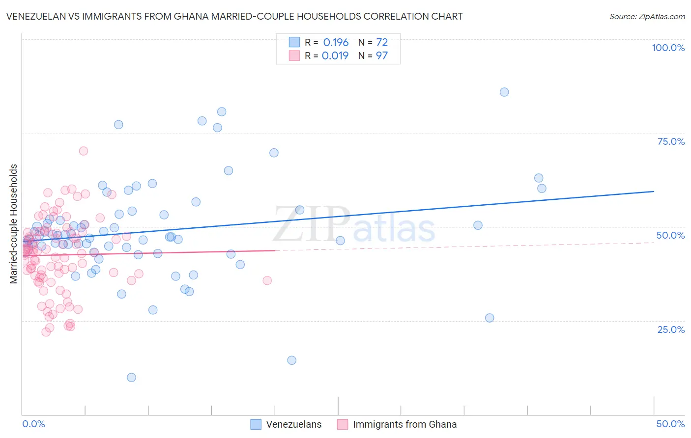 Venezuelan vs Immigrants from Ghana Married-couple Households