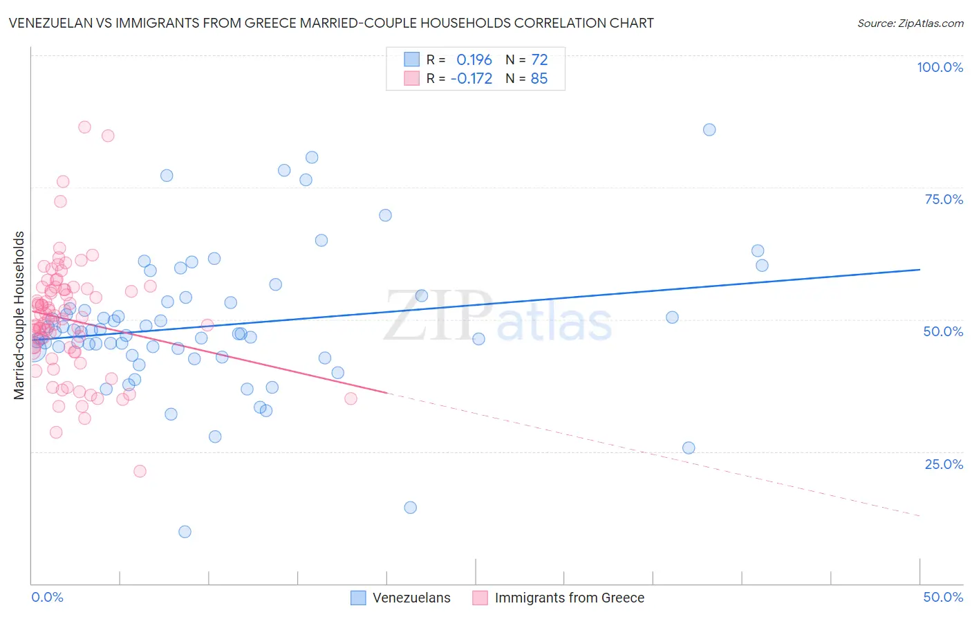 Venezuelan vs Immigrants from Greece Married-couple Households
