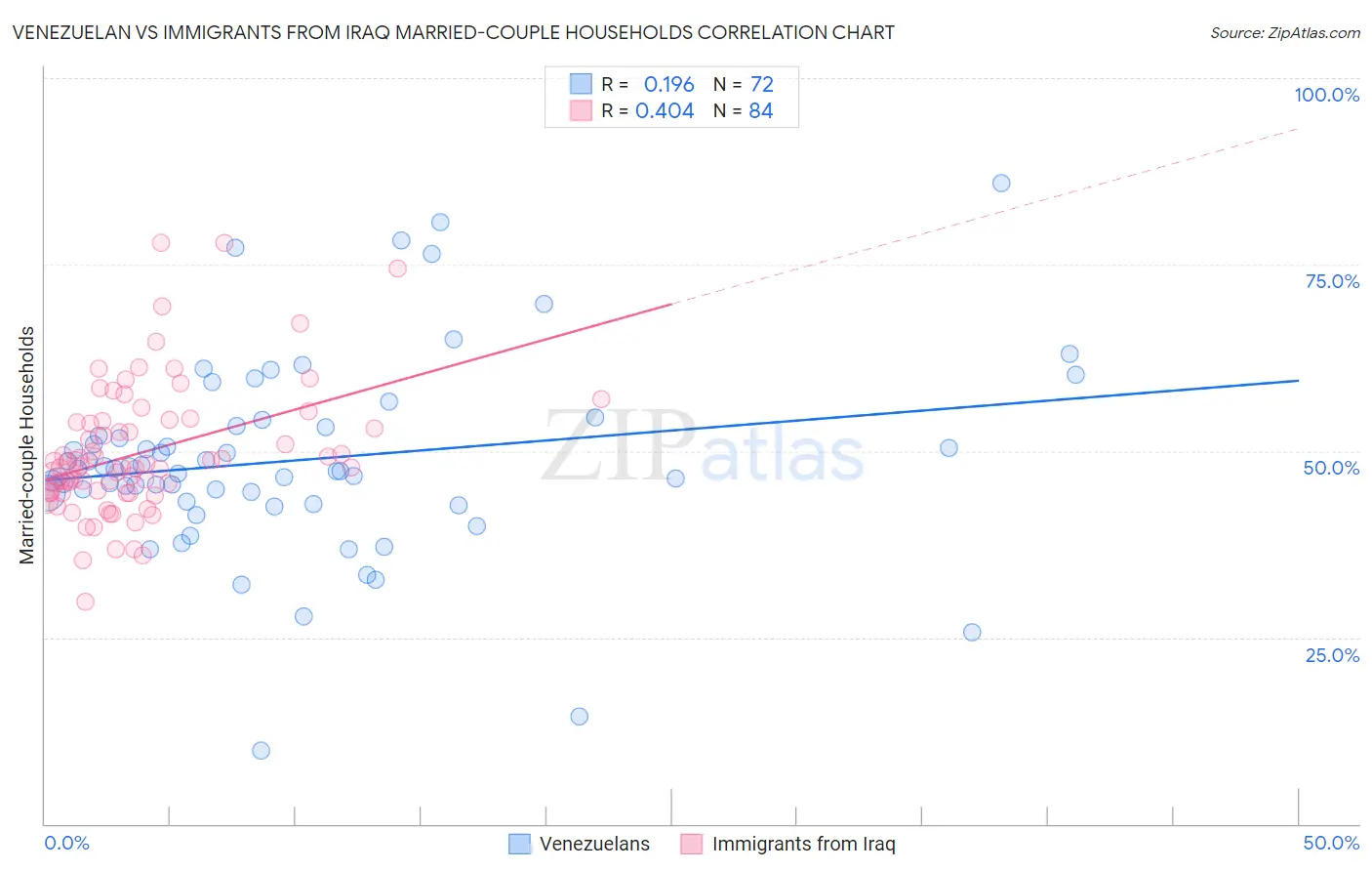 Venezuelan vs Immigrants from Iraq Married-couple Households