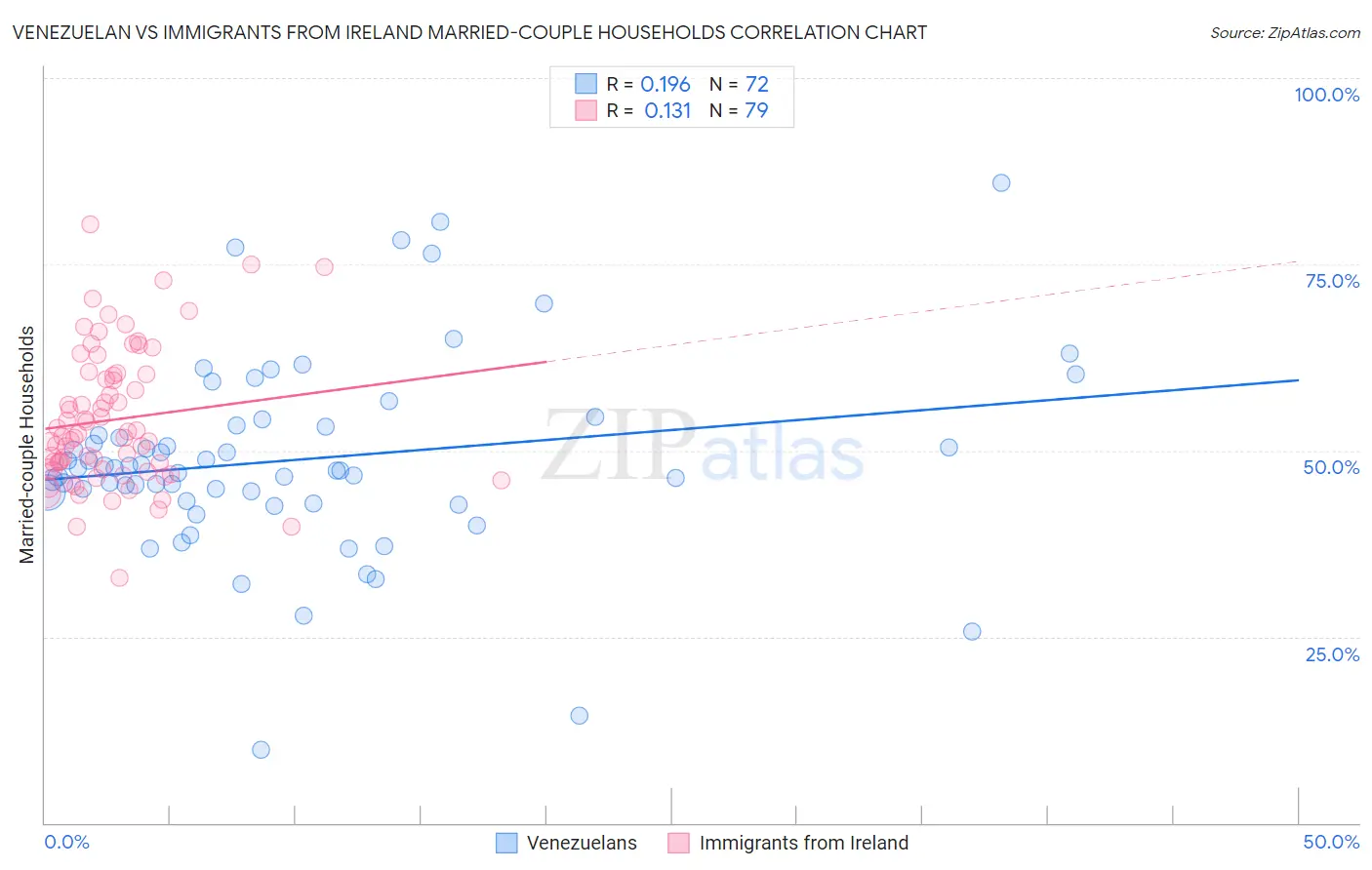 Venezuelan vs Immigrants from Ireland Married-couple Households