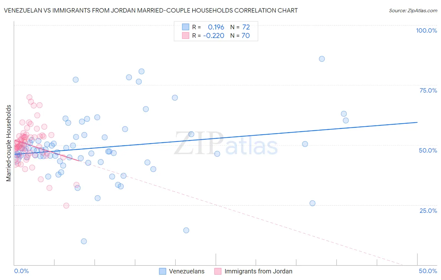 Venezuelan vs Immigrants from Jordan Married-couple Households