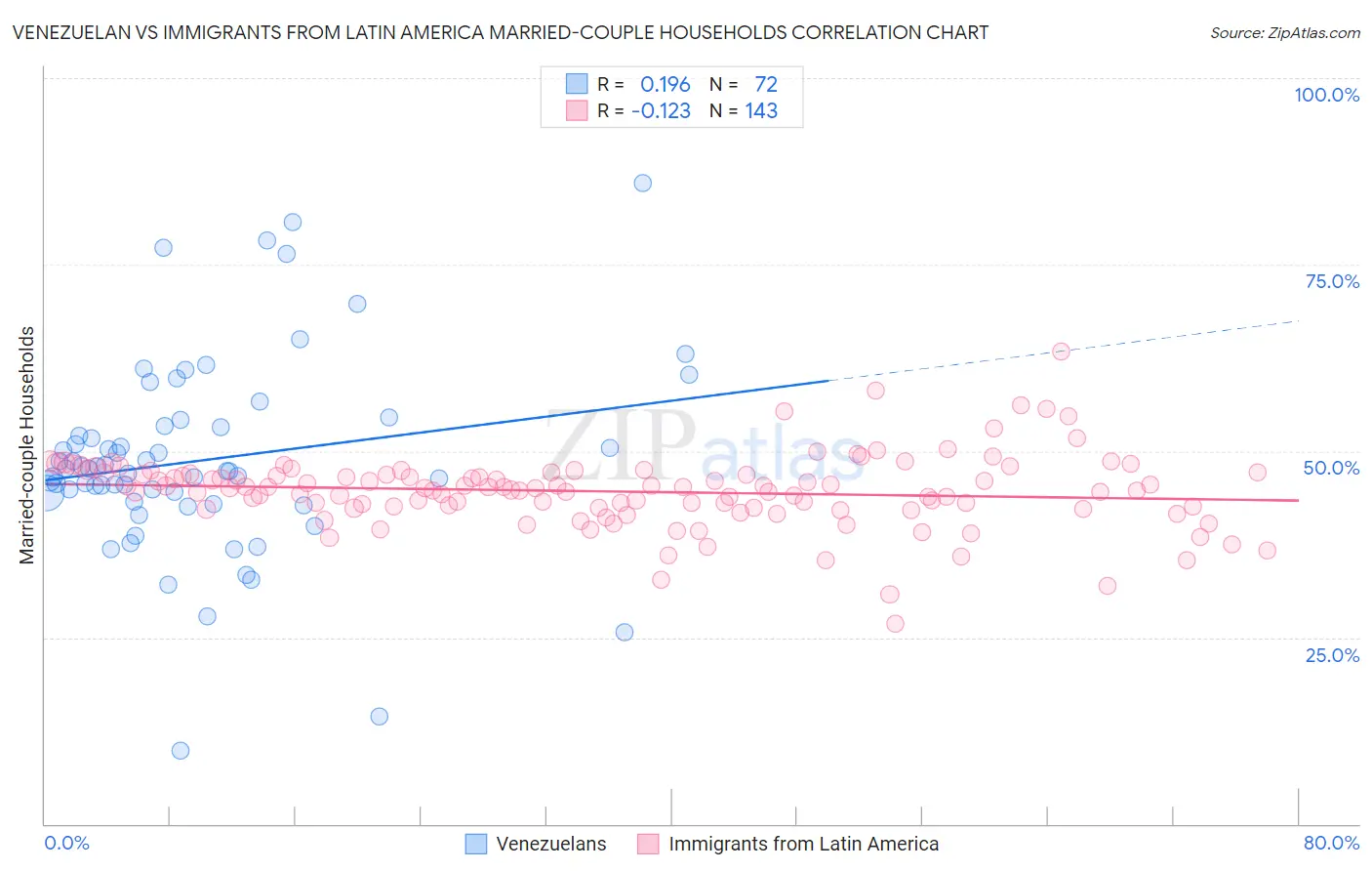 Venezuelan vs Immigrants from Latin America Married-couple Households