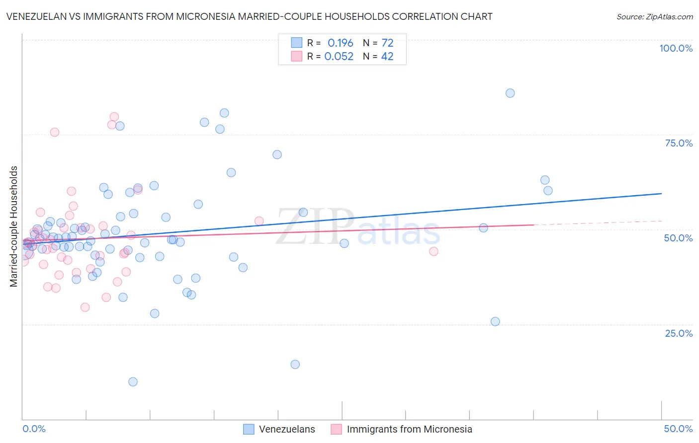 Venezuelan vs Immigrants from Micronesia Married-couple Households