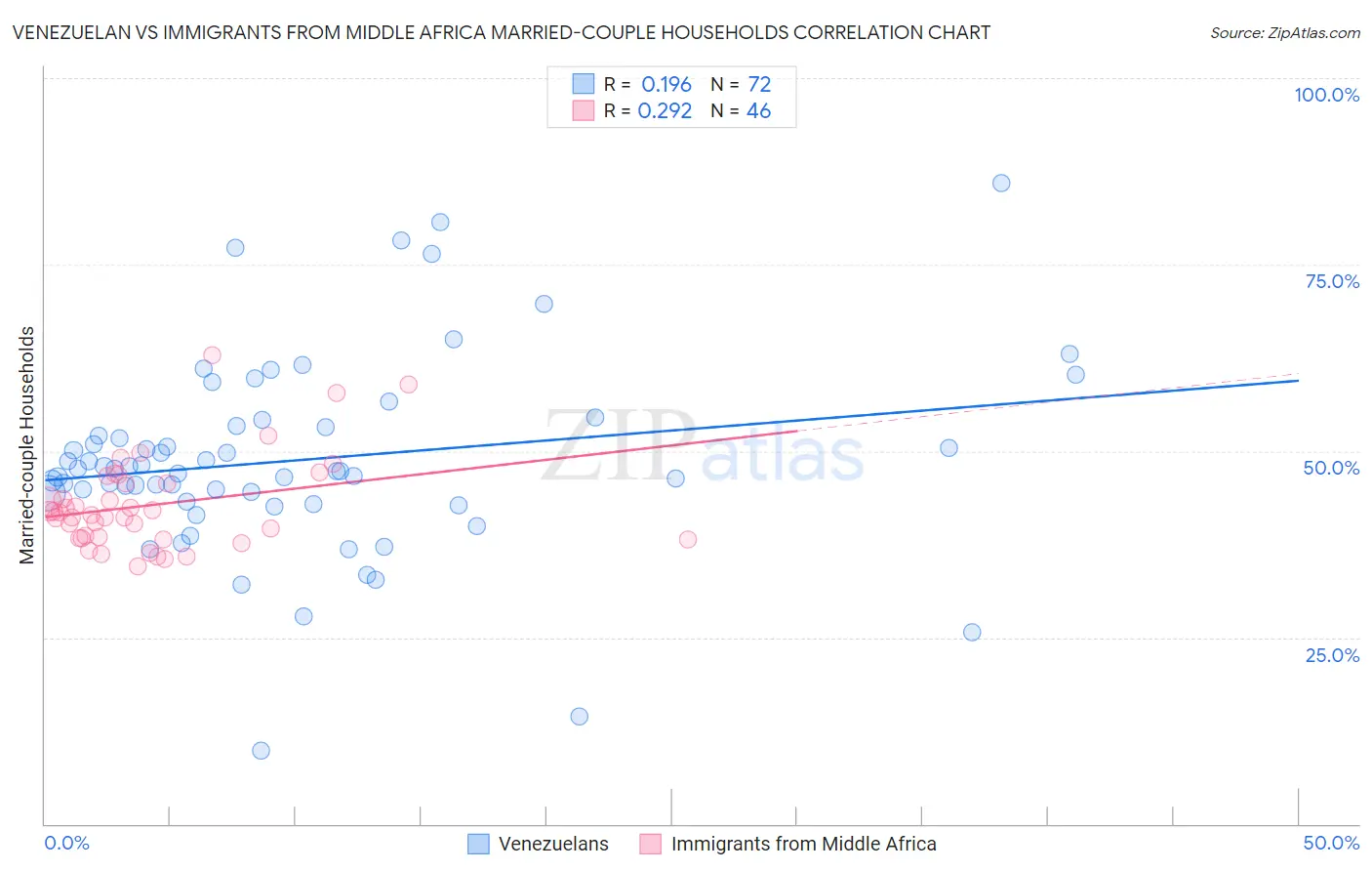 Venezuelan vs Immigrants from Middle Africa Married-couple Households