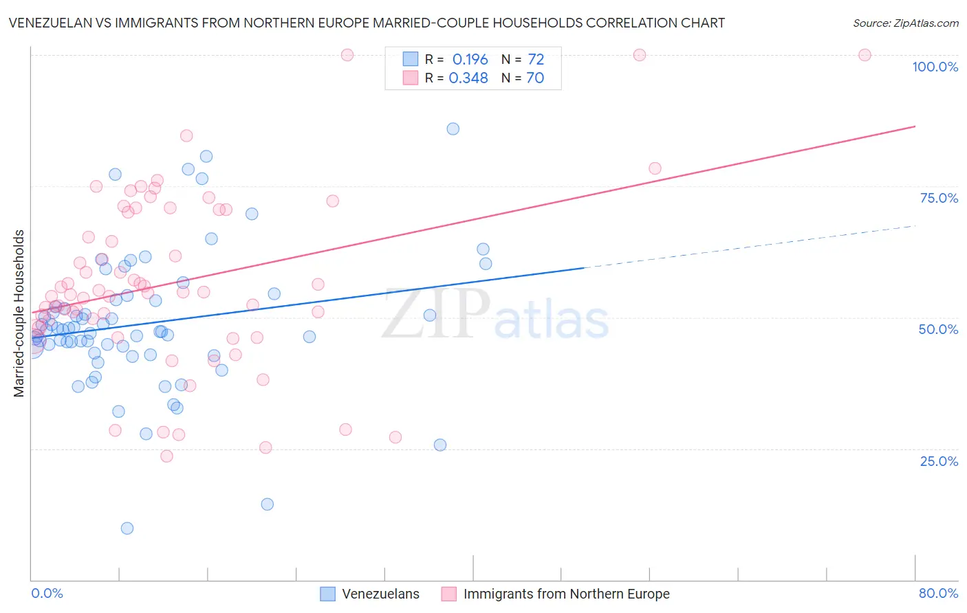 Venezuelan vs Immigrants from Northern Europe Married-couple Households