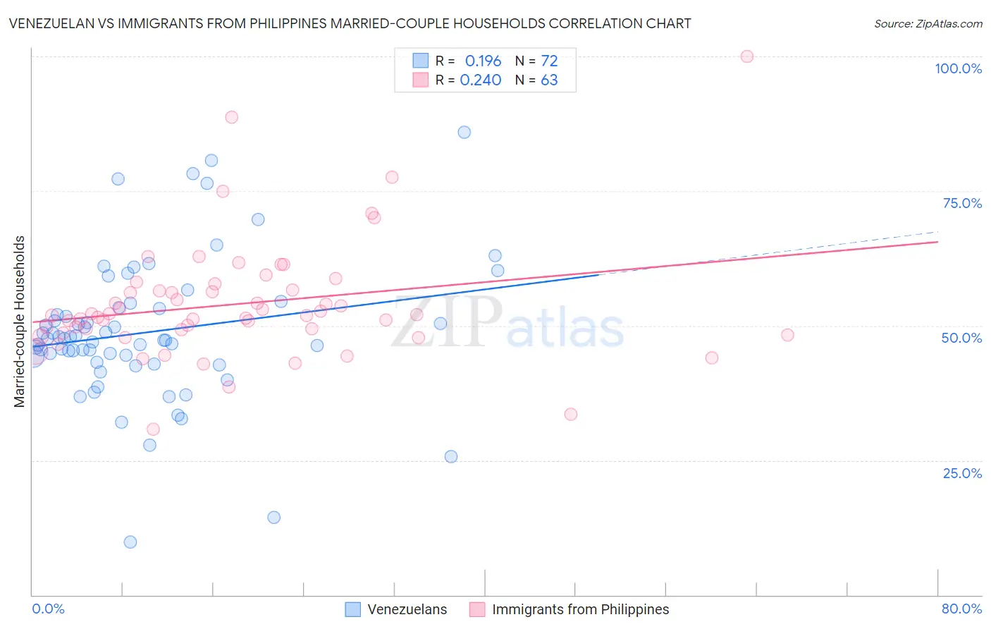 Venezuelan vs Immigrants from Philippines Married-couple Households