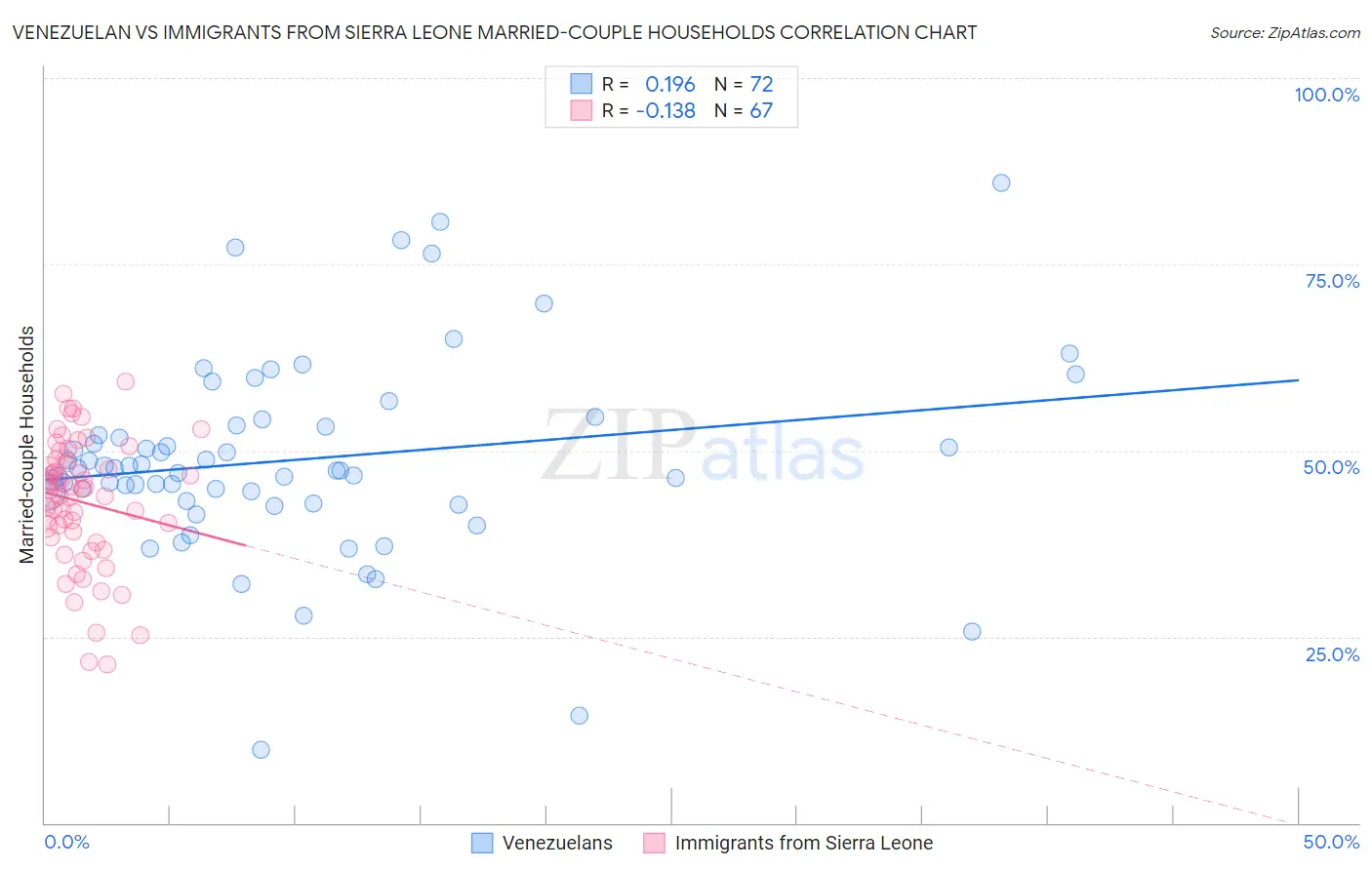 Venezuelan vs Immigrants from Sierra Leone Married-couple Households