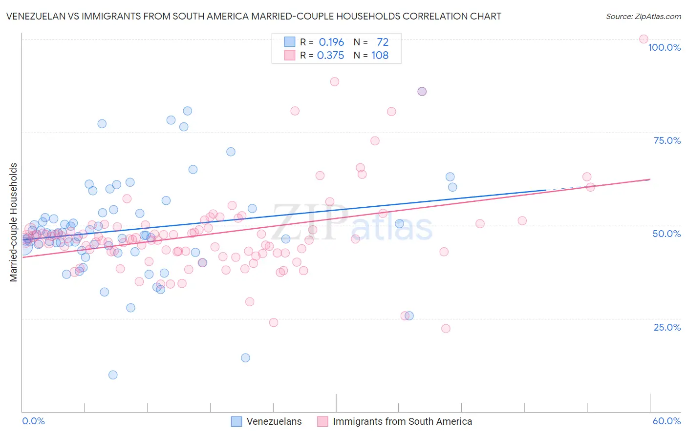 Venezuelan vs Immigrants from South America Married-couple Households
