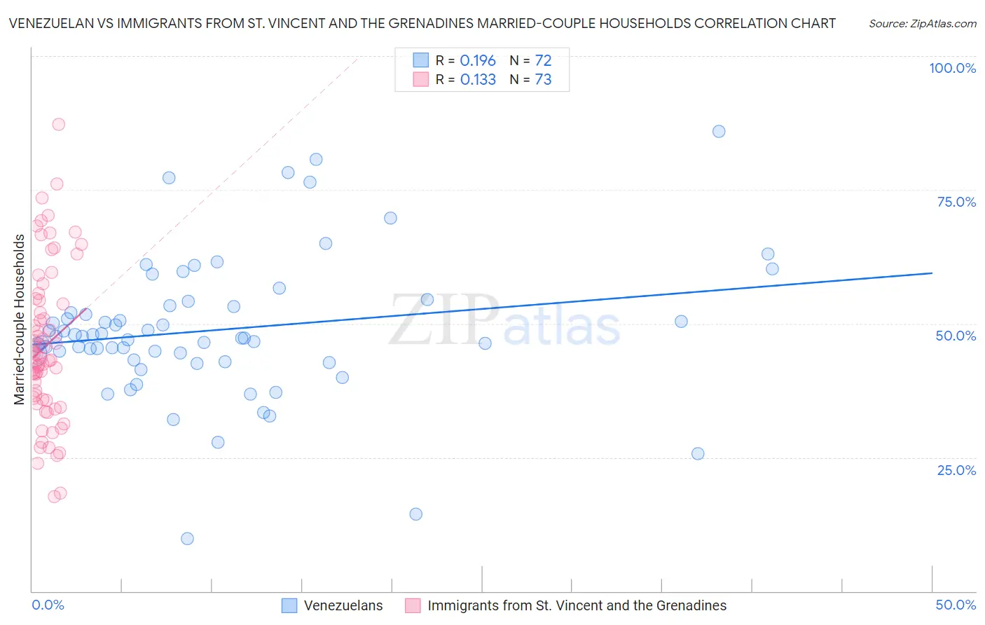 Venezuelan vs Immigrants from St. Vincent and the Grenadines Married-couple Households